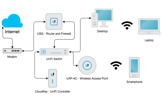Ubiquiti Home Network Diagram