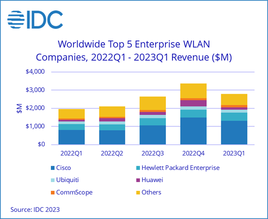 Enterprise wireless LAN